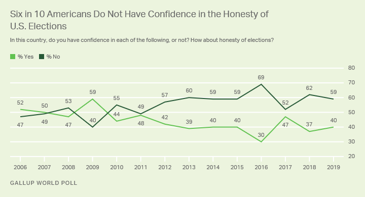 Line graph. Americans confidence in the honesty of U.S. elections, from 2006 to 2019.