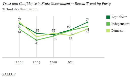 Trust and Confidence in State Government -- Recent Trend by Party