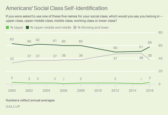 Trend: Americans' Social Class Self-Identification