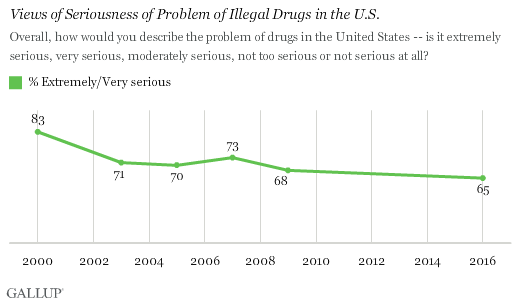 Views of Seriousness of Problem of Illegal Drugs in the U.S.