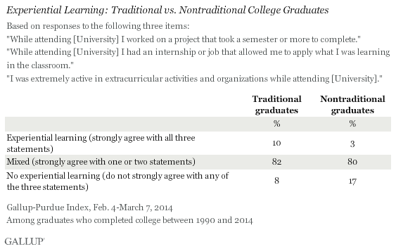 Alumni Attachment: Traditional vs. Nontraditional College Graduates