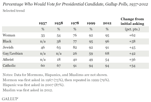 Percentage Who Would Vote for Presidential Candidate, Gallup Polls, 1937-2012