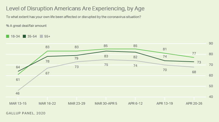 Line graph. Americans’ reports of disruption to their lives due to COVID-19, by age.