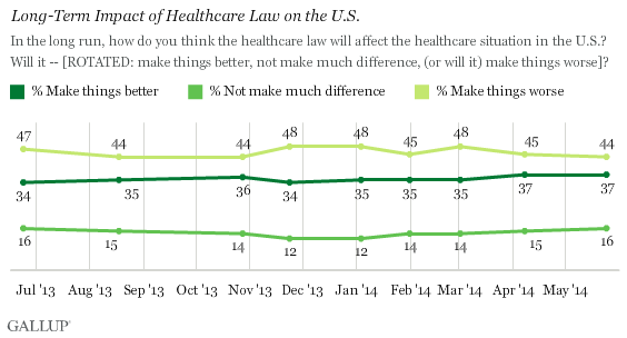 Long-Term Impact of Healthcare Law on the U.S.