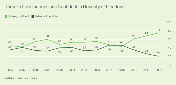 Line graph. Indonesians’ confidence in the honesty of their elections hit a record-high 75% in 2018.