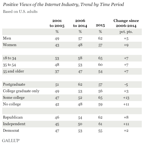 Positive Views of the Internet Industry, Trend by Time Period