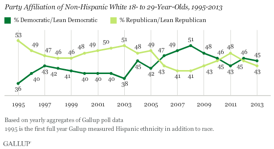 Party Affiliation of Non-Hispanic White 18- to 29-Year-Olds, 1995-2013