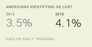 In US, More Adults Identifying as LGBT