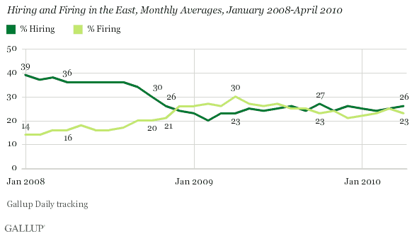 Hiring and Firing in the East, Monthly Averages, January 2008-April 2010