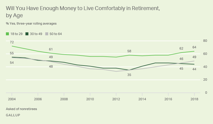Line graph: Will you have enough money to live comfortably in retirement? By age. % Yes: 64% (aged 18 to 29), 44% (30-49), 49% (50-64).