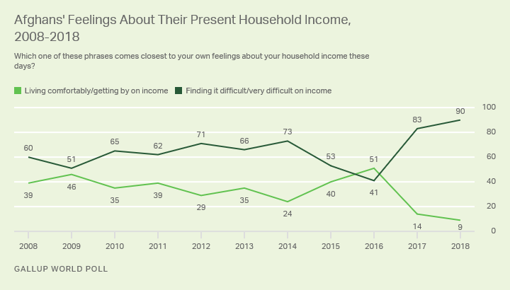 Line Graph. Afghans' feelings about their present household income, 2008 to 2018.