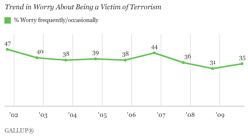 Trend in Worry About Being a Victim of Terrorism