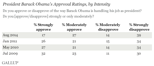 President Barack Obama's Approval Ratings, by Intensity