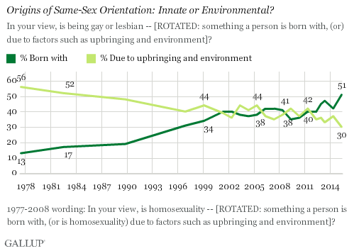 Trend: Origins of Same-Sex Orientation: Innate or Environmental?