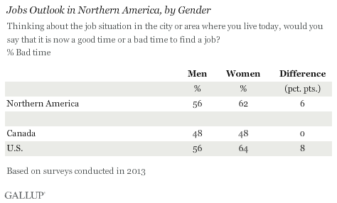 Jobs Outlook in Northern America, by Gender