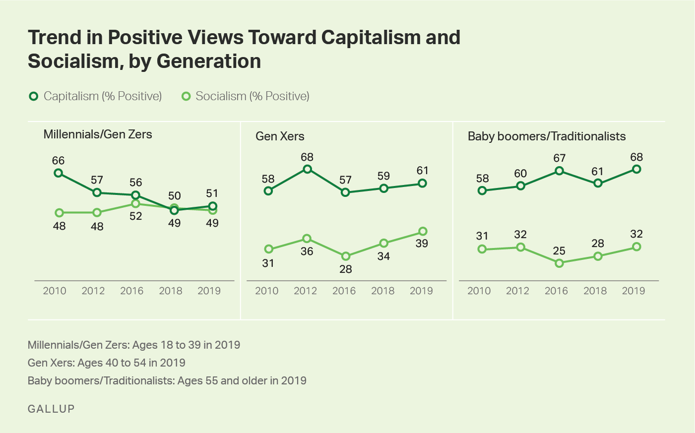 Three line graphs showing 2010-2019 trends in positive ratings for capitalism and socialism, by generational group.