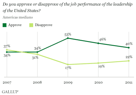Americas medians of U.S. leadership approval