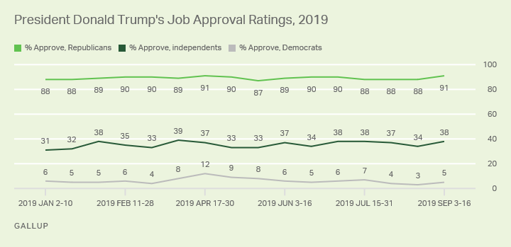 Line graph. 91% of Republicans, 38% of independents and 5% of Democrats approve of the job President Trump is doing.