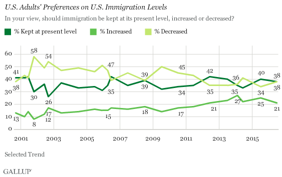 U.S. Adults' Preferences on U.S. Immigration Levels
