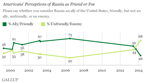 Trend: Russia -- Ally, Friendly, Unfriendly, Enemy?