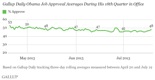 Gallup Daily Obama Job Approval Averages During His 18th Quarter in Office