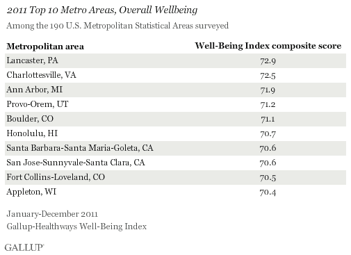 top 10 metro areas for wellbeing