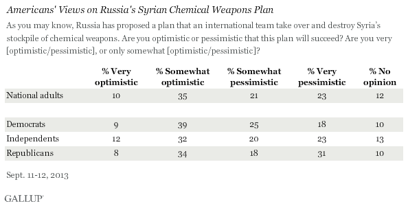 Americans' Views on Russia's Syrian Chemical Weapons Plan