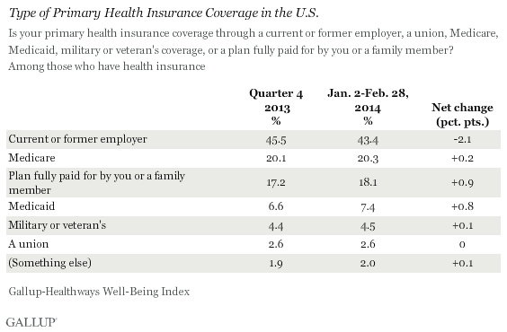 Type of Primary Health Insurance Coverage in U.S.