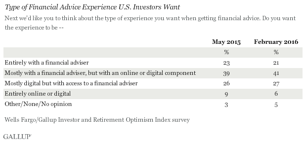 Type of Financial Advice Experience U.S. Investors Want, May 2015 vs. February 2016