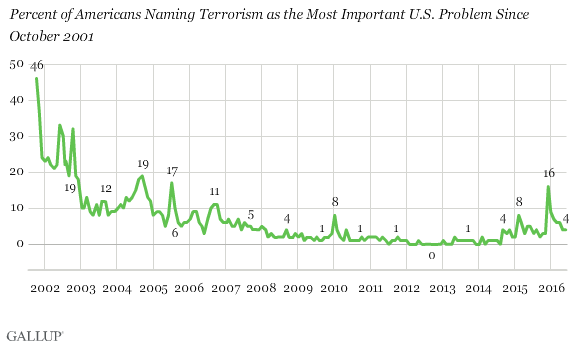 Percent of Americans Naming Terrorism as the Most Important U.S. Problem Since October 2001