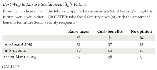 Best Way to Ensure Social Security's Future