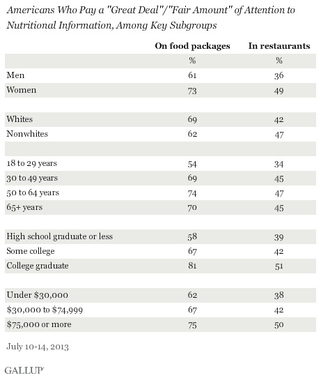 Americans Who Pay a "Great Deal"/"Fair Amount" of Attention to Nutritional Information, by Key Subgroups, July 2013