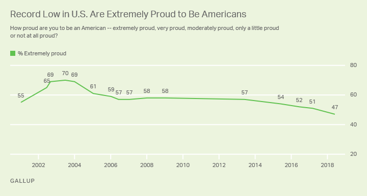 Record Low in U.S. Are Extremely Proud to Be Americans