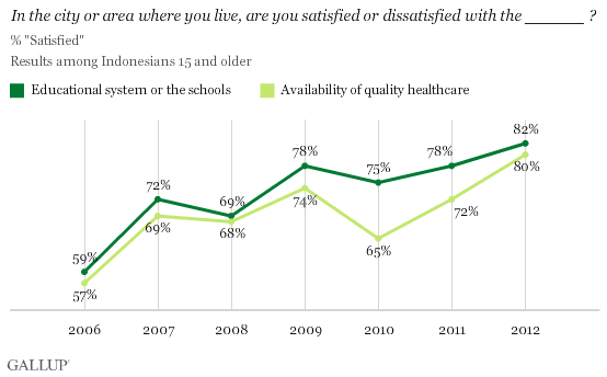 In the city or area where you live, are you satisfied or dissatisfied with the educational system/availability of quality healthcare ? 2006-2012 trend in Indonesia