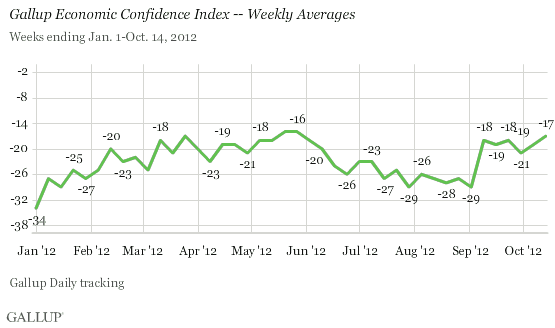 Gallup Economic Confidence Index -- Weekly Averages, 2012