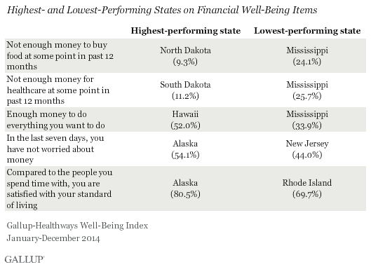Highest and lowest performing states on the financial well-being items