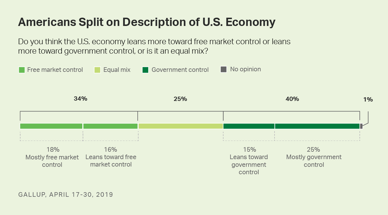 Stacked bar graph. Americans’ views of the current state of free market versus government control of the economy.