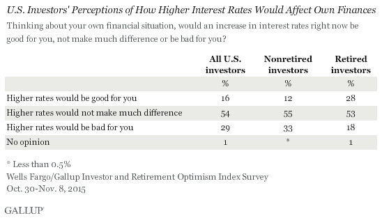U.S. Investors' Perceptions of How Higher Interest Rates Would Affect Own Finances, Quarter 4 2015