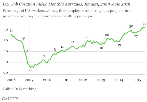 U.S. Job Creation Index, Monthly Averages, January 2008-June 2015