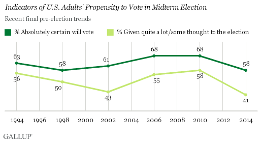 Indicators of U.S. Adults' Propensity to Vote in Midterm Election