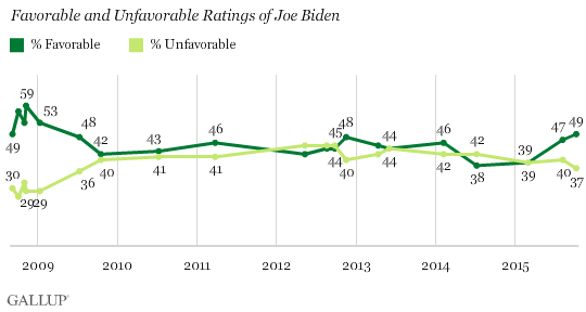 Trend: Favorable and Unfavorable Ratings of Joe Biden