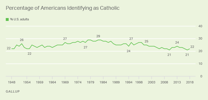 Line graph. Percentage of Americans identifying as Catholics since 1948 – range 21% to 29%.