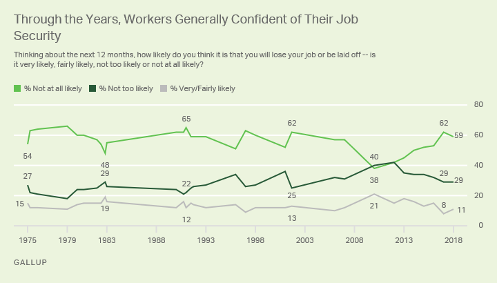 Line graph: U.S. workers' views: how likely they will lose their jobs in the next year? 2018: 59% not at all likely; 11% very/fairly likely.