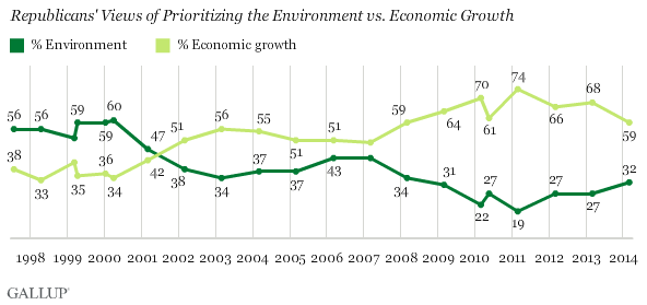 Republicans' view of environment vs. economic growth