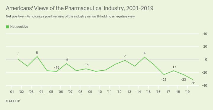 Line graph. Americans’ net-positive views of the pharmaceutical industry, 2001-2019.