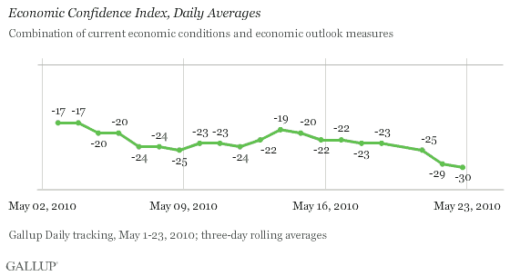 Economic Confidence Index, Daily Averages, May 2010