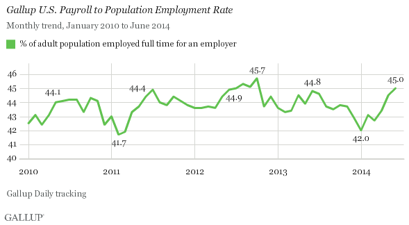 Gallup U.S. Payroll to Population Employment Rate