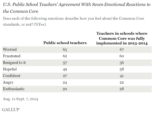 U.S. Public School Teachers' Agreement With Seven Emotional Reactions to the Common Core