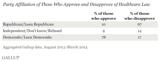 Party Affiliation of Those Who Approve and Disapprove of Healthcare Law, August 2013-March 2014