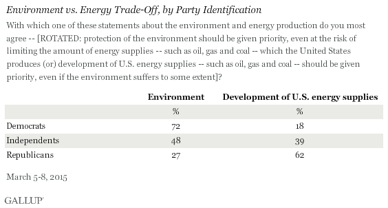Environment vs. Energy Trade-Off, by Party Identification